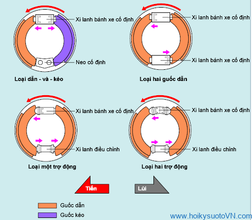 Cấu tạo và Nguyên lý hoạt động của phanh tang trống