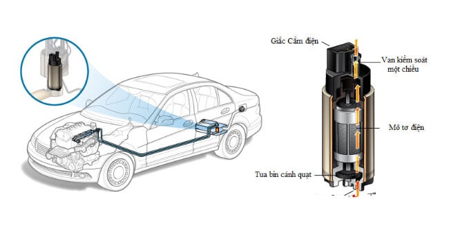 Bơm nhiên liệu ô tô: Hư hỏng thường gặp và cách khắc phục