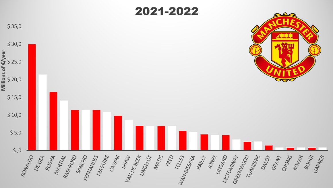 Manchester United Salary Overview 21-22